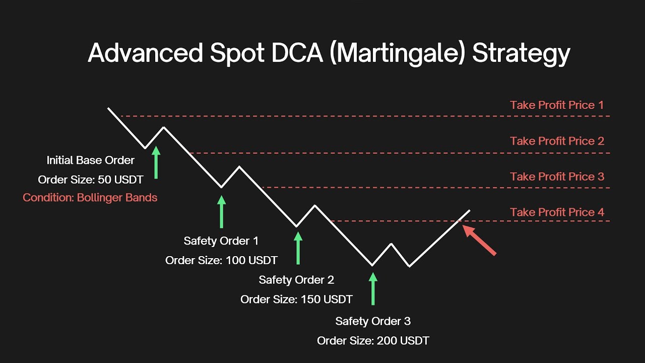 DCA + Martingale Crypto Bot Strategy (Full Tutorial)