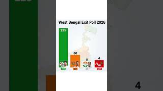 🟩 পশ্চিমবঙ্গ Exit Poll 2026 ( সম্ভাব্য ফলাফল )-#tiktok #shorts #shortsfeed #yiutubeshort #tmc2026 ❣️