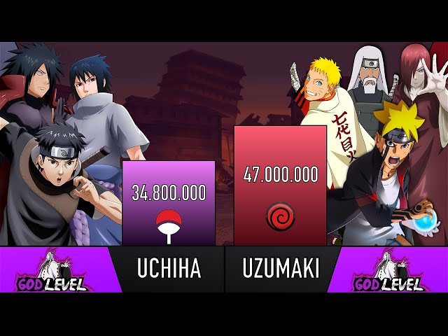 Uchiha Clan Vs Uzumaki Clan Power Levels - Animescale - Youtube
