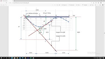 Slope and Deflection of Beams By Moment Area method example3