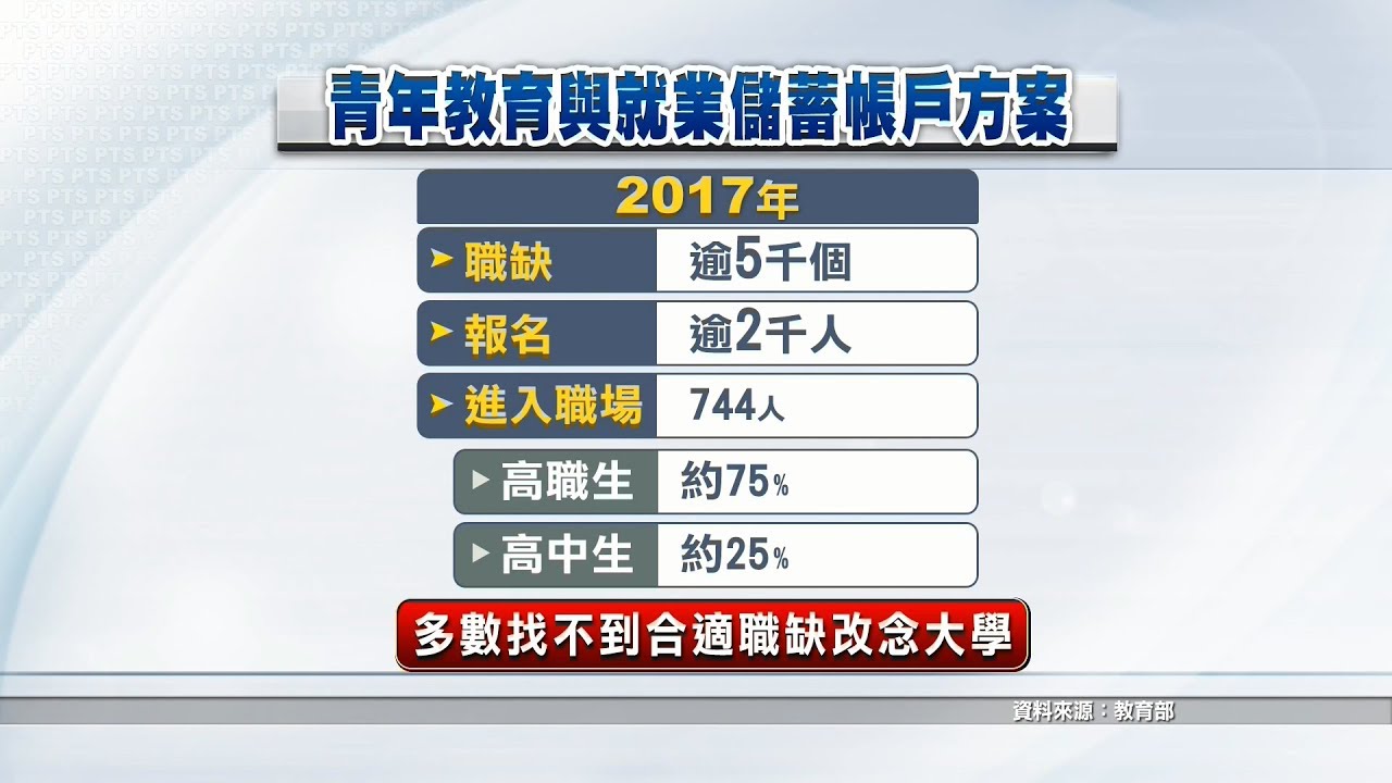 青年教育就業儲蓄帳戶方案成效不彰 公視新聞網pnn