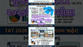 TATHS2026#TATHSResult#ResultDeclared#TATHSCutoff#TATHSMains#TeachingExam #GujaratTAT#shorts