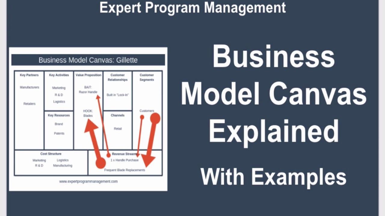 Business Model Canvas Explained with Examples - YouTube