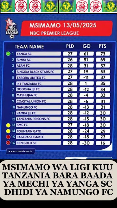 MSIMAMO WA LIGI KUU TANZANIA BARA BAADA YA MECHI YA YANGA SC DHIDI YA NAMUNGO FC