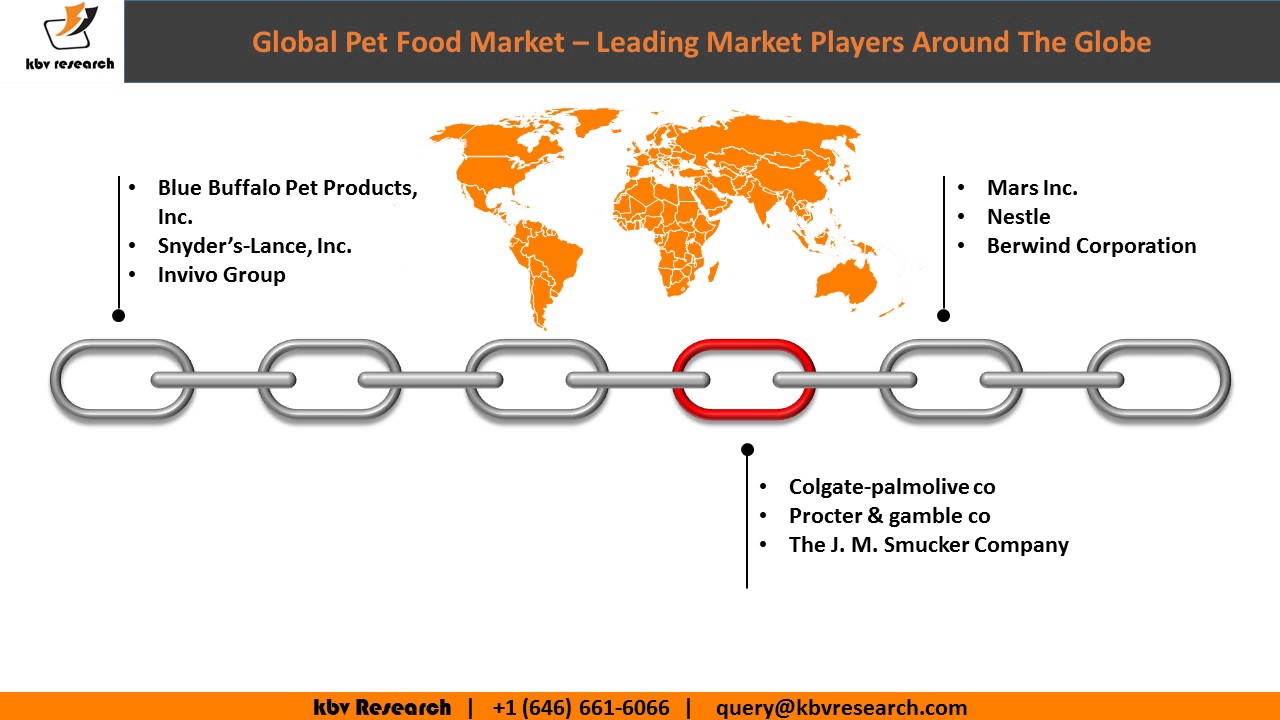 Pet Food Market Size, Segmentation, Forcasting 2022