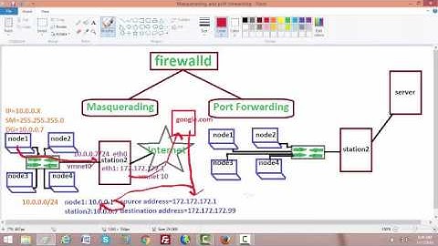 How to configure Masquerading