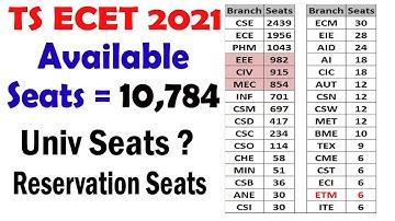 TS ECET 2021 AVAILABLE SEATS