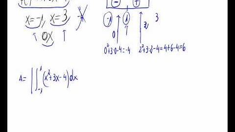 Area between the graph of a function and the x-axis