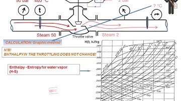 Throttling of steam. How to find the temperature after throttling?