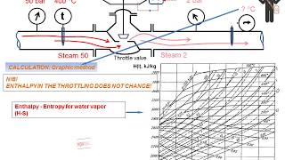 Throttling of steam. How to find the temperature after throttling