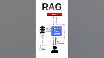 What is Retrieval Augmented Generation (RAG) ? Simplified Explanation