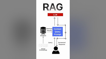 What is Retrieval Augmented Generation (RAG) ? Simplified Explanation