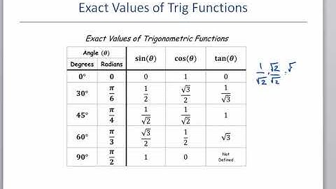Math 127 Section 6.3 Summary of Exact Values of Trigonometric Functions