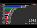 Economias de Latinoamerica vs Europa (1960-2030)