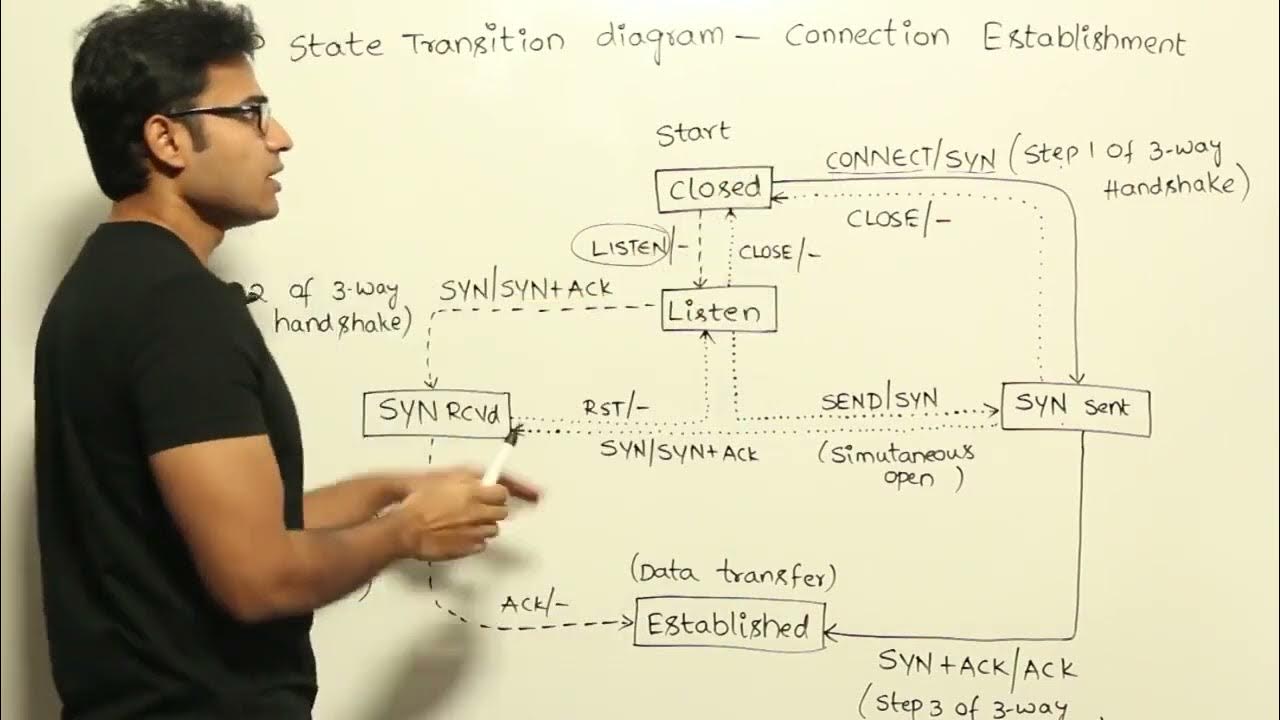 Explain Tcp State Transition Diagram