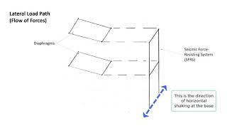 Lateral Load Path