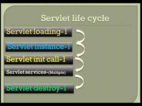 Jsp and servlet tutorial in hindi lec-2 life cycle of servlet by alok sir
