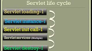 Jsp and servlet tutorial in hindi lec-2 life cycle of servlet by alok sir