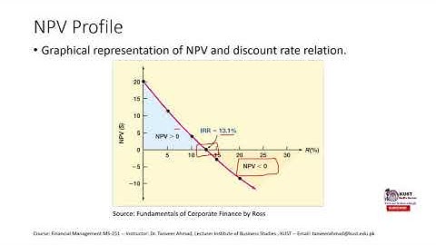 Internal Rate of Return (IRR) | Capital Budgeting Techniques Lecture 3