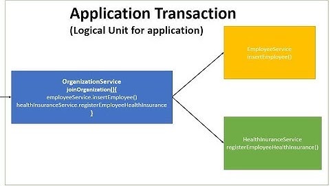 Spring Boot + Transaction Management Hello World Example