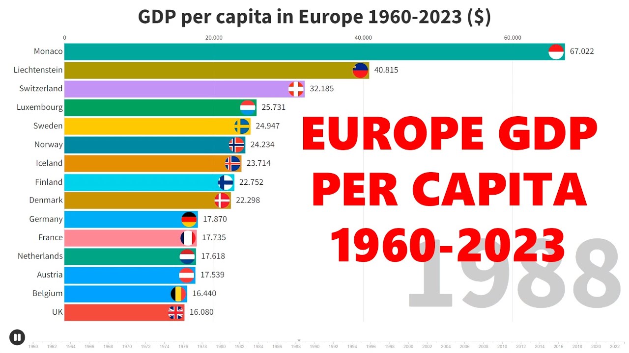 Top countries GDP per capita in Europe 19602023 YouTube