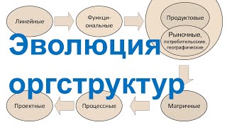 картинка: Эволюция организационных структур организаций