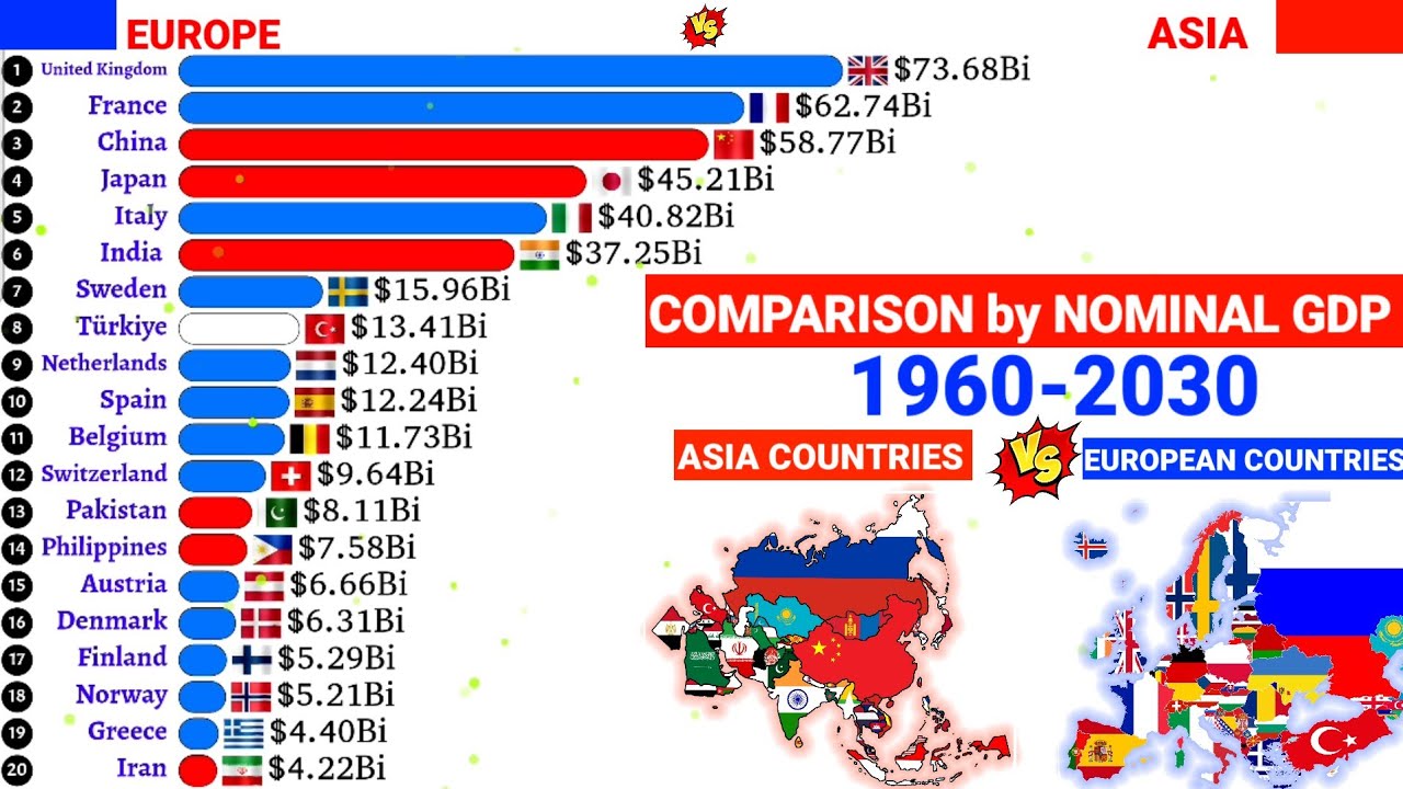 Asia vs Europe:- Richest countries comparison by Nominal GDP 1960-2030 ...