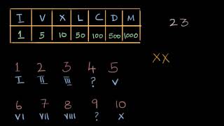 Roma Rakamlarını Okuma Ve Yazma Aritmetik