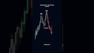 trading for beginners | best trading strategy | #shorts #trading