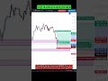 Bitcoin &amp; NEPSE side by side strategy || #nepse  #bitcoin #nzytrading #viralshort