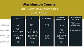 Northwest Arkansas 3rd Quarter Real Estate Sales (2023 VS 2024)
