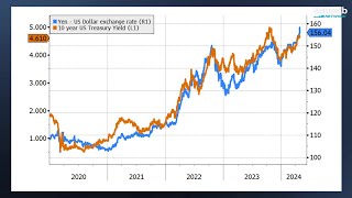 Catalysts for Recent Rise in the U.S. Dollar