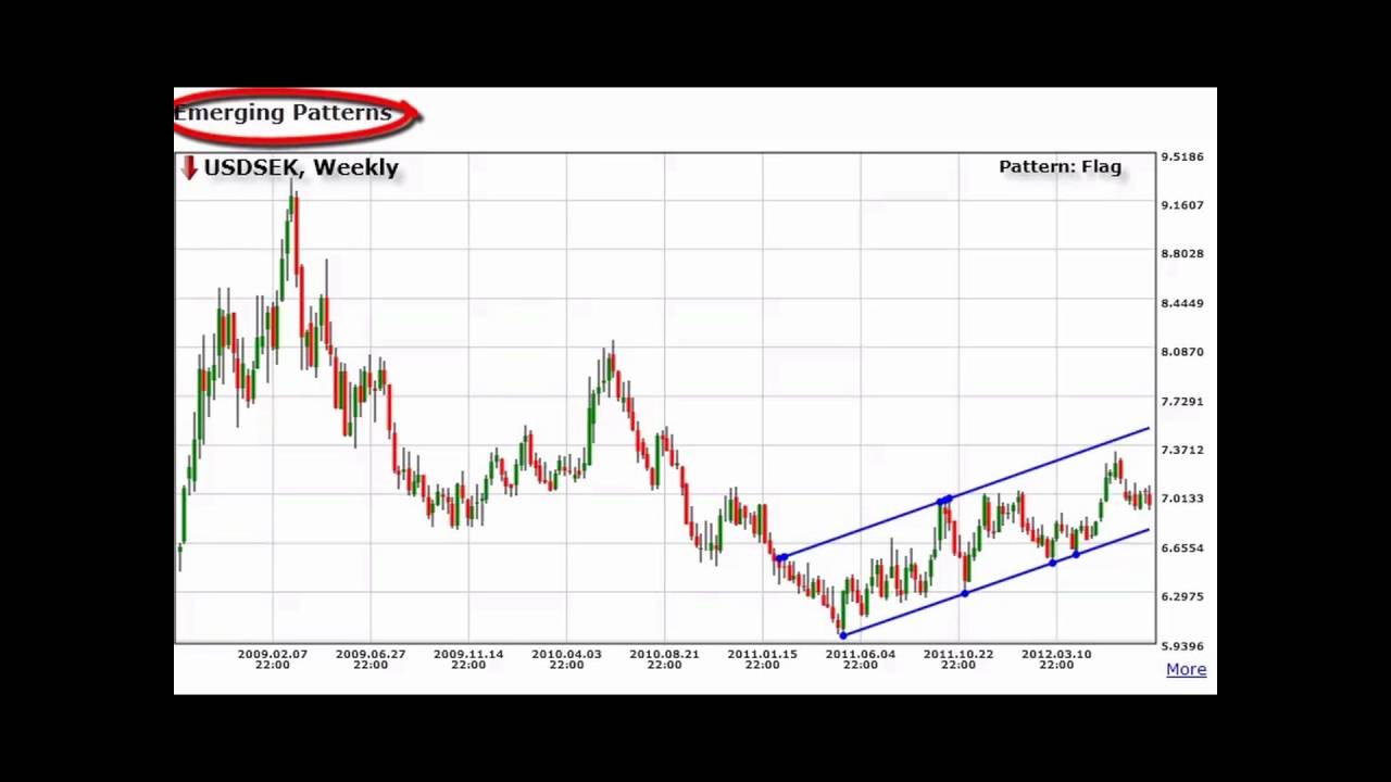 Forex Trendy Scanner Live Best Trend Pattern Recognition Software Video - 