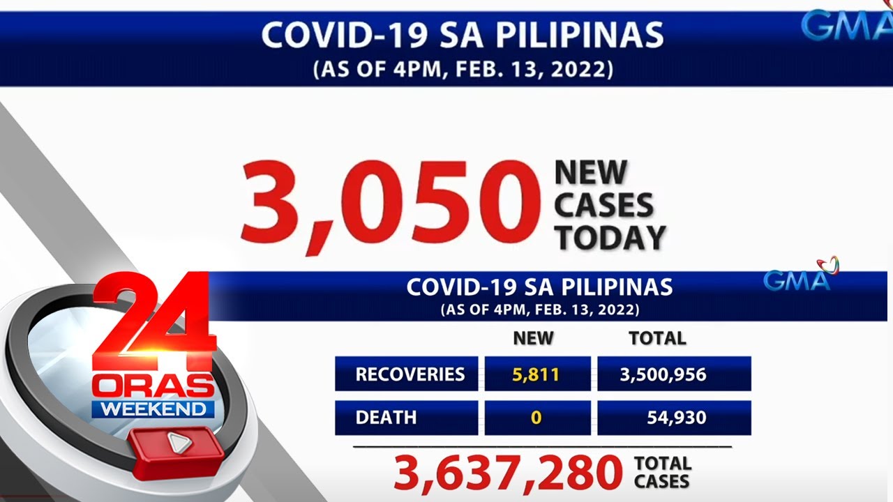 COVID-19 sa Pilipinas (as of 4PM, Feb. 13, 2022) | 24 Oras