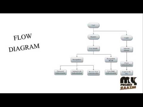 Click and Session —Captcha as Graphical Password Authentication | Final Year Projects 2016 - 2017