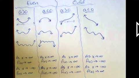 Algebra III  3.2 Polynomials of higher degree