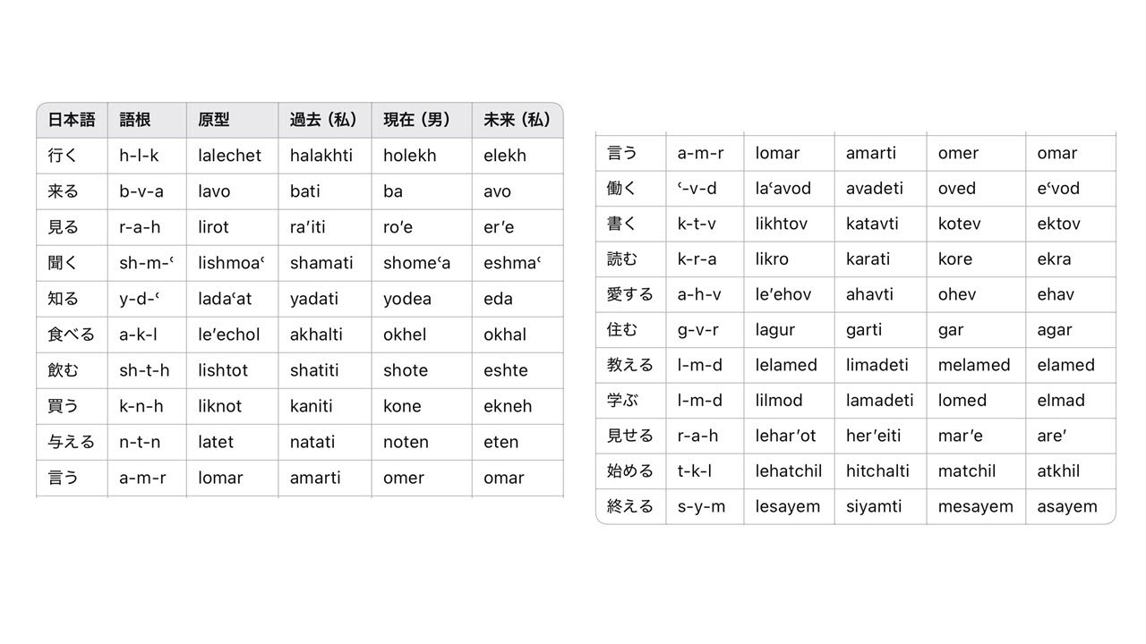 現代ヘブライ語の頻出動詞の活用を覚えるための歌 #Suno - YouTube