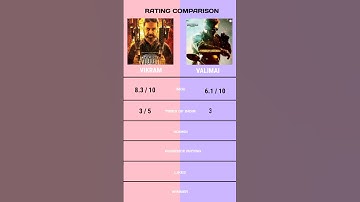 Vikram vs Valimai rating comparison #vikram #valimai #thala #ajithkumar #kamalhaasan #ulaganayagan