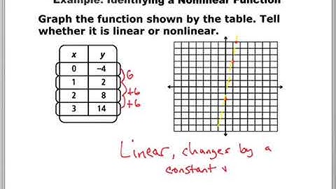 4.2-4.3 Lesson Video - Patterns in linear and nonlinear functions