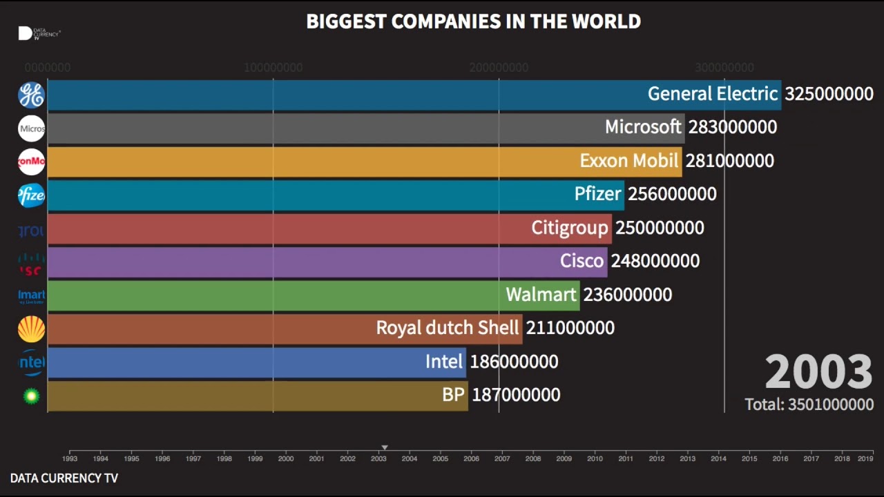Biggest companies in the world - YouTube