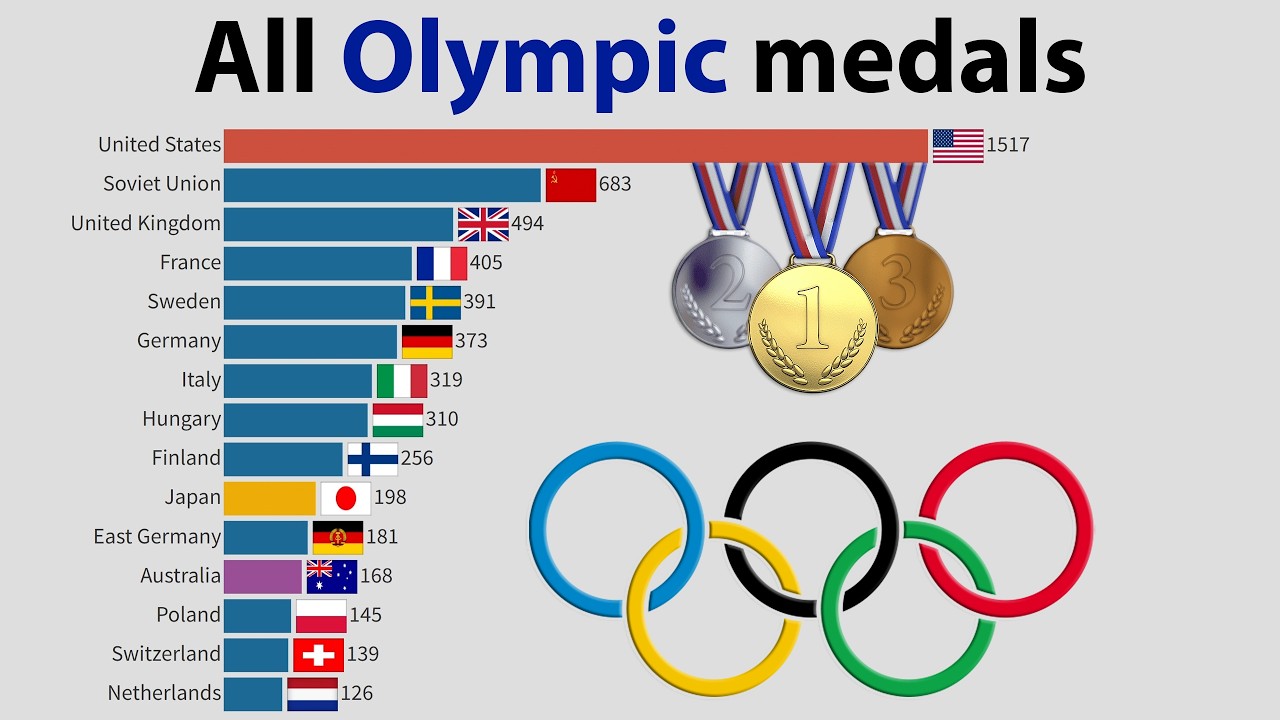 Olympic Medals: Top 15 countries by Olympic medals 1896-2024 (Summer ...