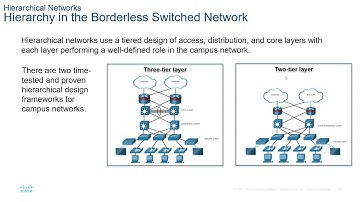 CYG81C3 v7(Mon-Fri) Module 11 Network Design