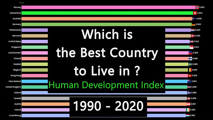 The Best Countries To Live In - Human Development Index (HDI) 1990 - 2020