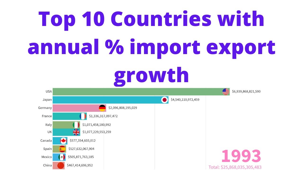 Top 10 Countries with annual % import export growth