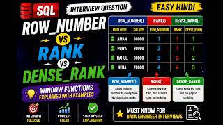 ROW_NUMBER vs RANK vs DENSE_RANK | SQL Interview Question | Easy Hindi