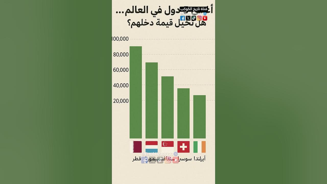 أغنى 25 دولة على مستوى الكوكب وشهرتها - XXV. المملكة العربية السعودية