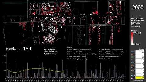 Adaptation Rate Lad Krabang