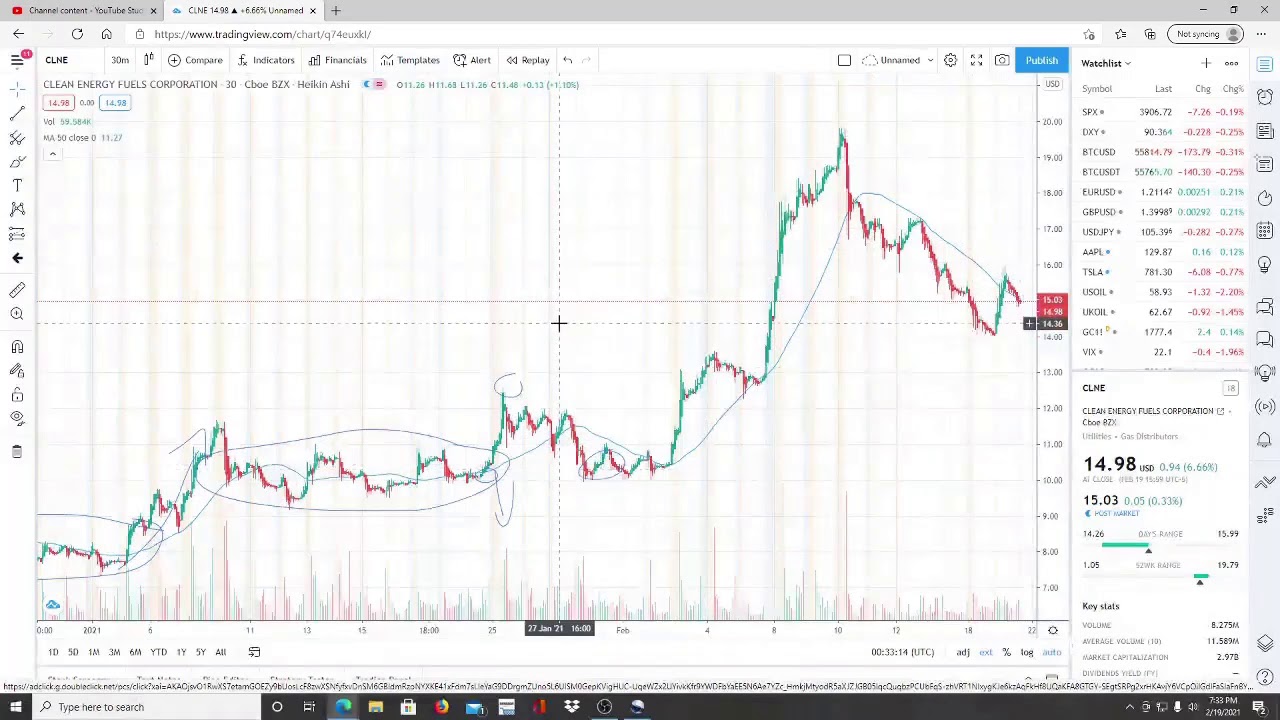 SUNDIAL GROWERS INC SNDL STOCK CHART ANALYSIS YouTube