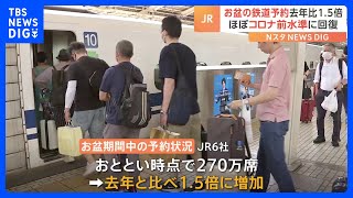 お盆の時期の新幹線・在来線指定席予約がコロナ前水準にまで回復　JR6社が発表　25日時点で270万席にのぼり去年と比べ　1.5倍に増加｜TBS NEWS DIG