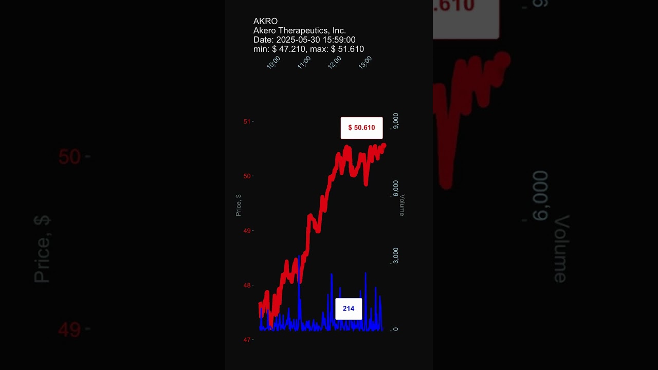 AKRO, Akero Therapeutics, Inc., 2025-05-30, stock prices dynamics, stock of the day